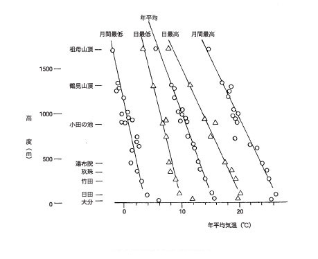 図３．年平均気温と高度の関係