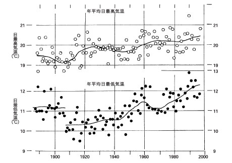 図６．大分市の気温経年変化