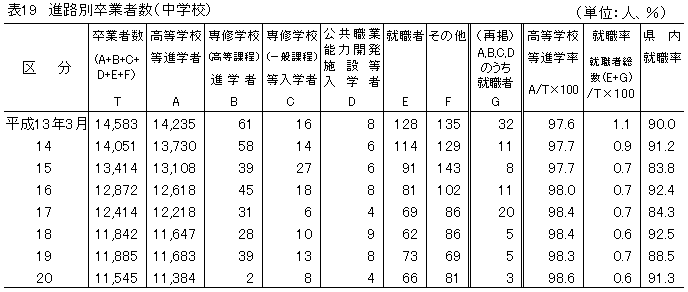 表19 進路別卒業者数(中学校)