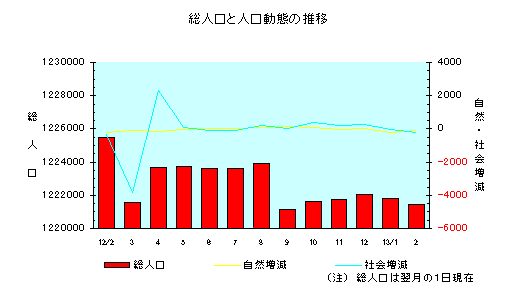 総人口と人口動態の推移