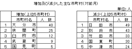 増加及び減少した主な市町村(対前月)