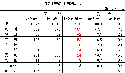 県外移動の地域別割合