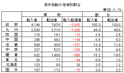 県外移動の地域別割合