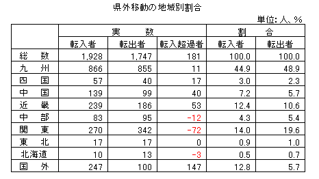 県外移動の地域別割合