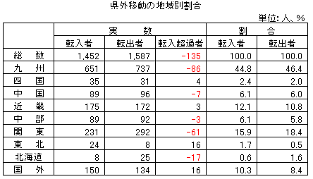 県外移動の地域別割合