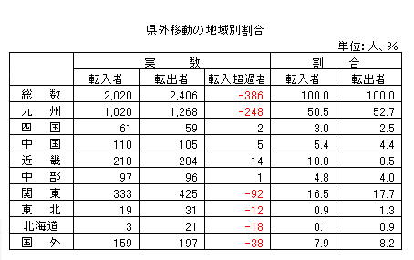 県外移動の地域別割合
