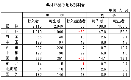 県外移動の地域別割合
