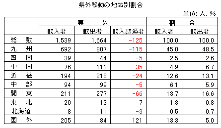 県外移動の地域別割合