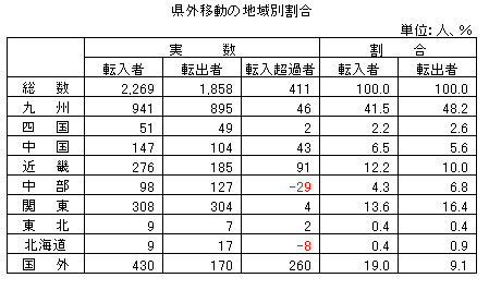 県外移動の地域別割合