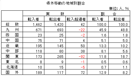 県外移動の地域別割合