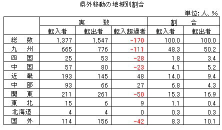 県外移動の地域別割合