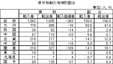 県外移動の地域別割合