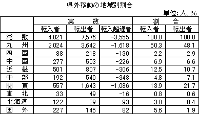 県外移動の地域別割合