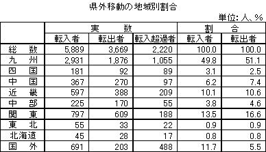 県外移動の地域別割合