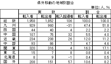 県外移動の地域別割合