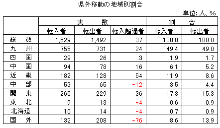 県外移動の地域別割合