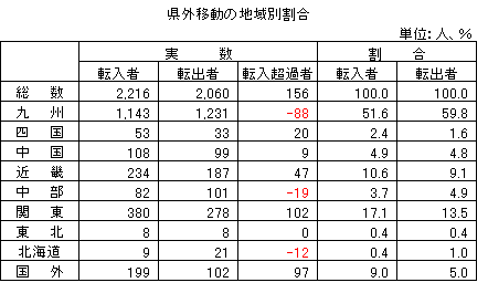 県外移動の地域別割合