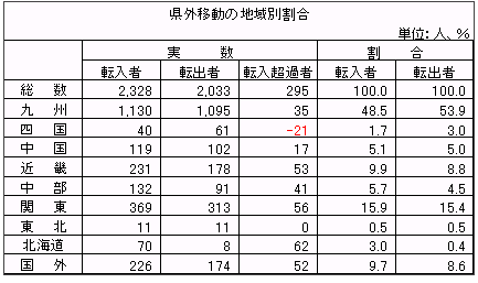 県外移動の地域別割合