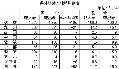 県外移動の地域別割合