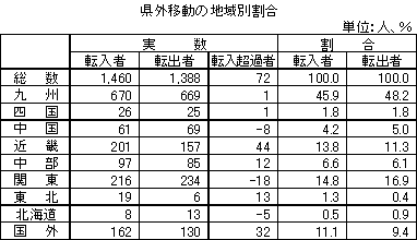 県外移動の地域別割合