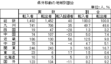県外移動の地域別割合