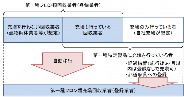 移行措置