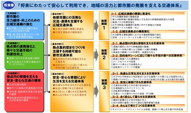 交通体系と施策展開