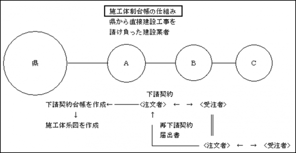 施工体制台帳の仕組み