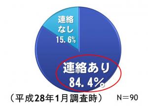 平成28年1月調査結果