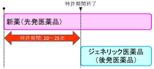 新薬の特許期間とジェネリック