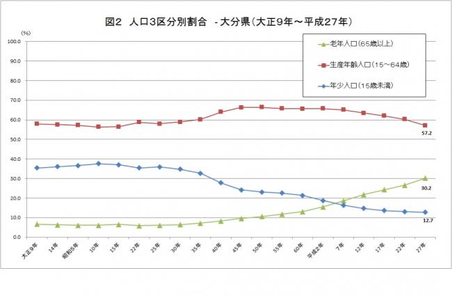 図２（Ｈ２７国調抽出速報）