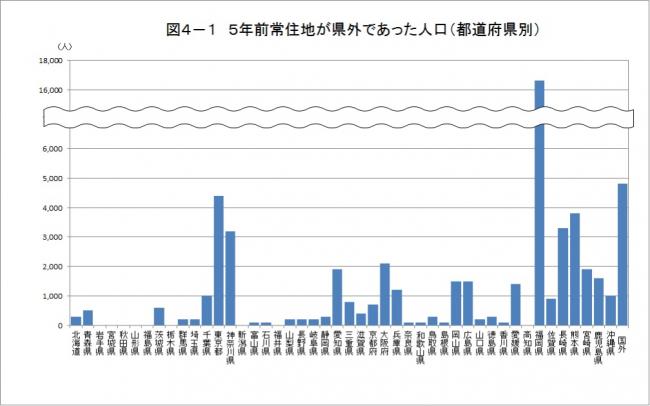 図４－１（Ｈ２７国調抽出速報）