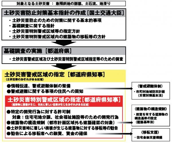 土砂法の概要説明表