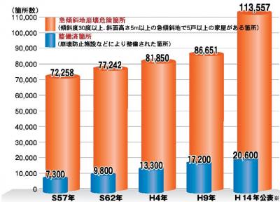 危険箇所数の推移