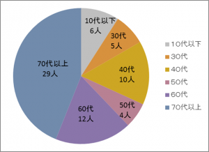 年齢構成