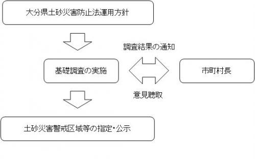 区域指定フロー図