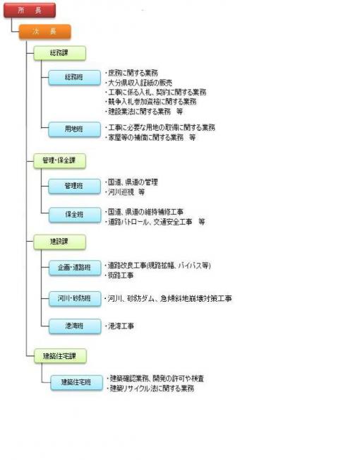 組織表