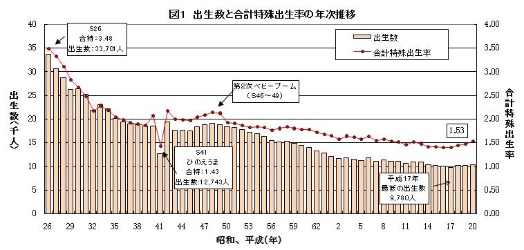 出生数と合計特殊出生率