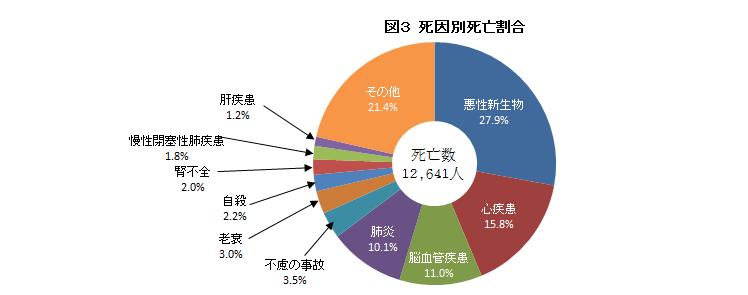 死因別死亡割合