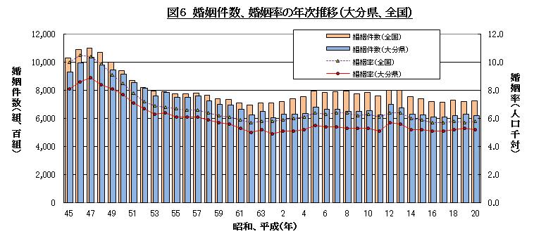 婚姻件数