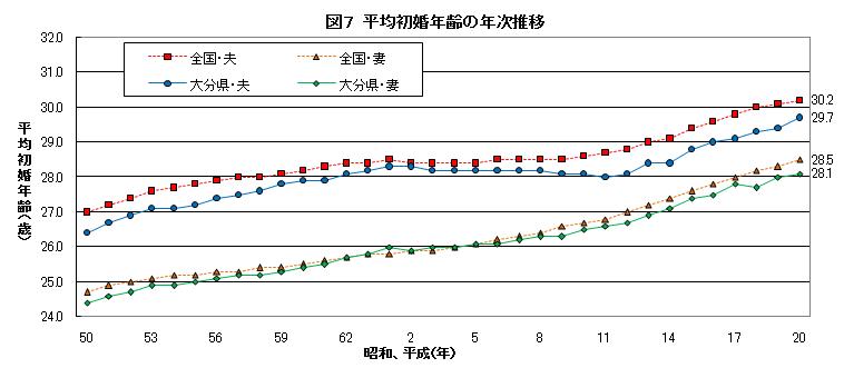 平均初婚年齢の年次推移