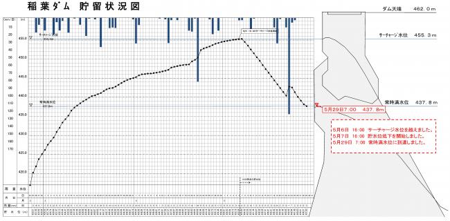 H22.5.29.貯留状況図（常時満水位到達）