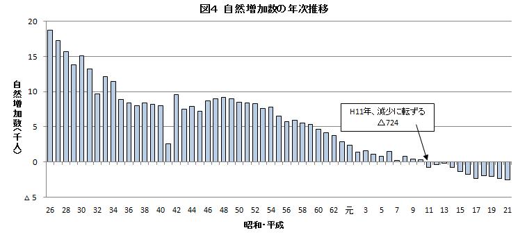 自然増加数