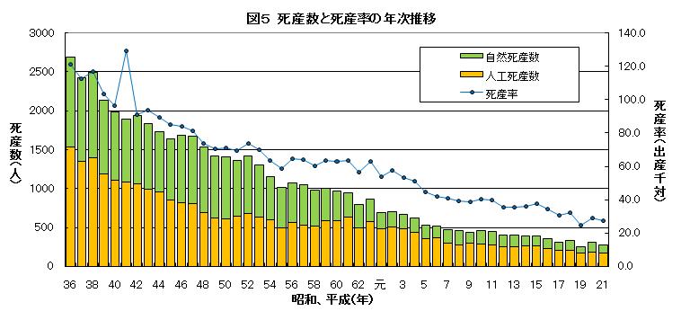 死産数と死産率