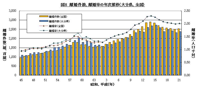 離婚件数と離婚率