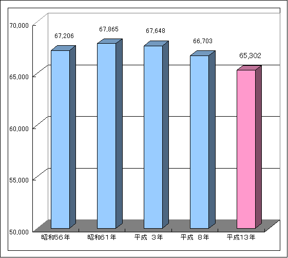 事業所数の推移