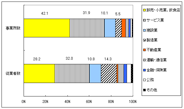 産業別事業所数及び従業者数の構成割合