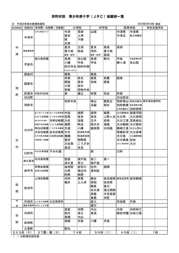 青少年赤十字加盟校一覧