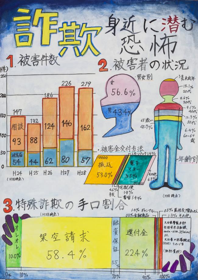 第４部入選①「詐欺～身近に潜む恐怖～」