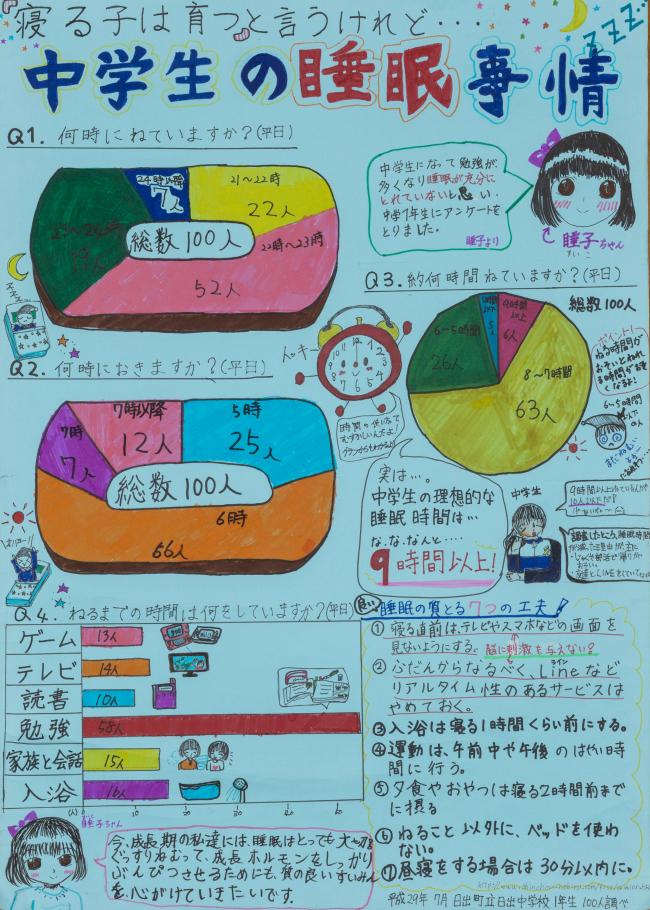 第４部入選②「『寝る子は育つ』と言うけれど…中学生の睡眠事情」